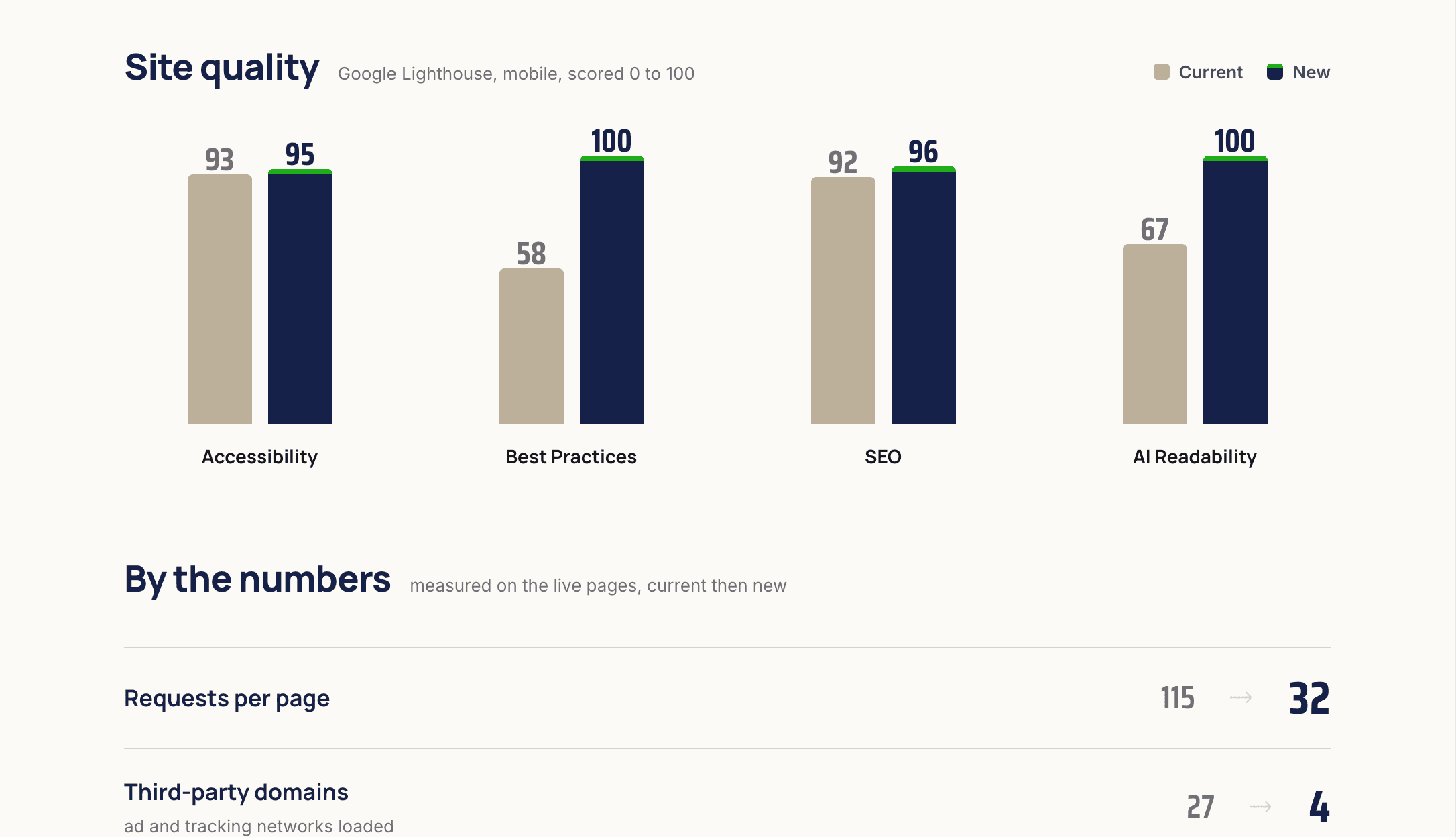 A scorecard comparing the old and new Andrus sites: Lighthouse bars for accessibility, best practices, SEO, and AI readability, and a by-the-numbers list showing requests per page falling from 115 to 32 and third-party domains from 27 to 4